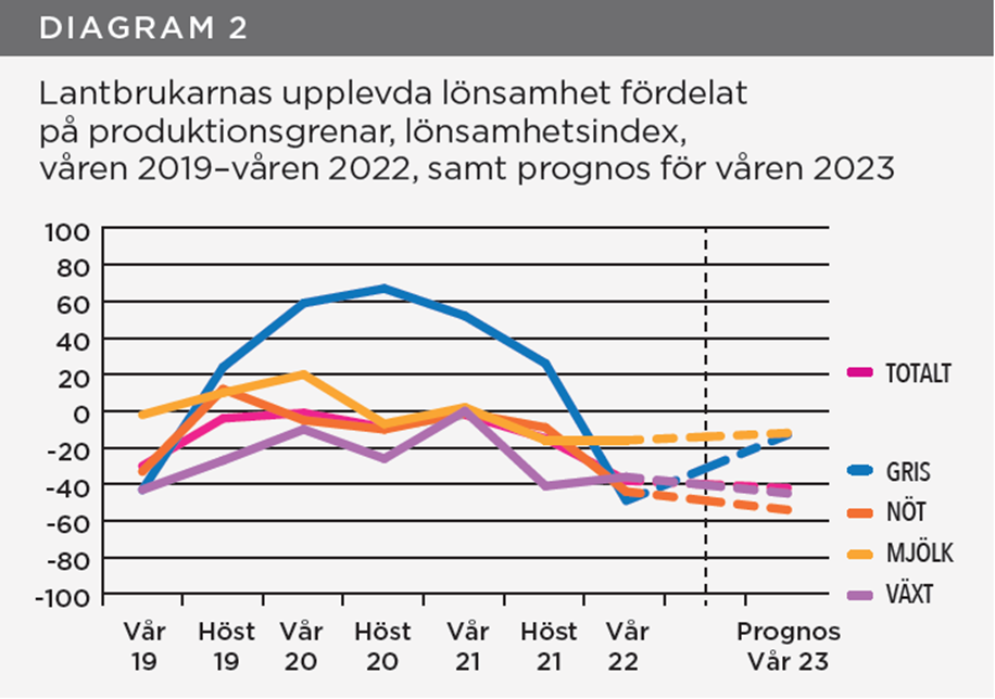 Lantbruksbarometern: Lantbrukarnas upplevda lönsamhet