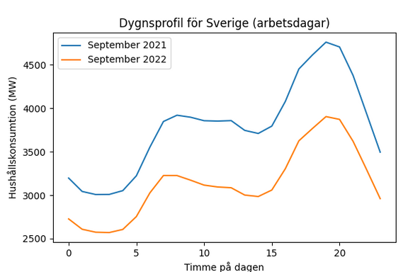 Grafik med elförbrukningen i september 2021 och 2022