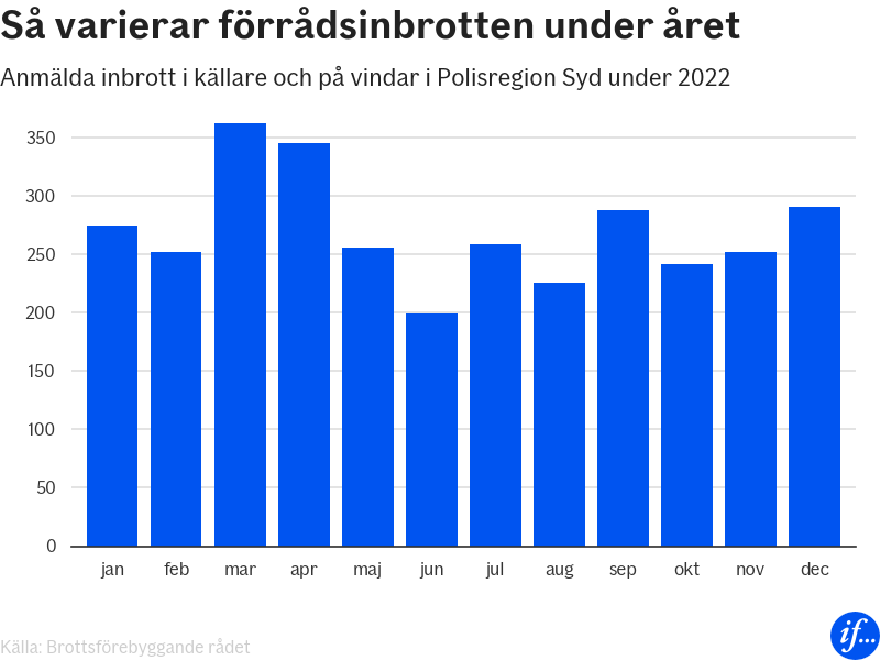 Förrådsinbrott 2022