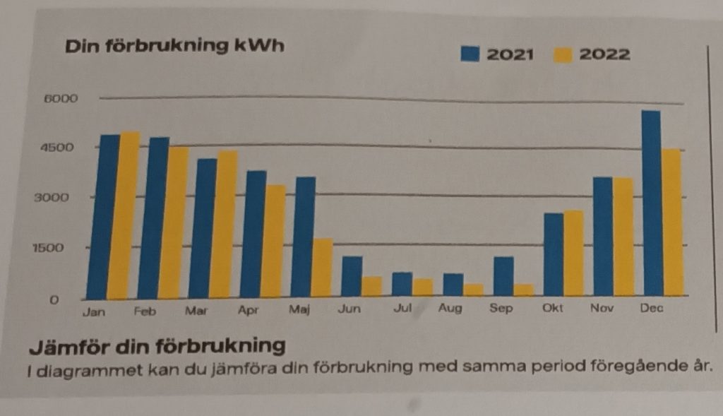 Elförbrukning 2021-2022