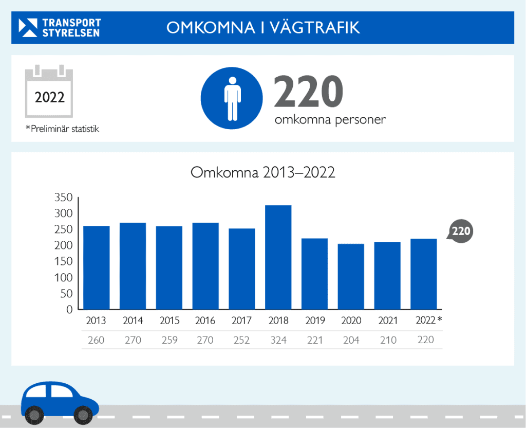 Omkomna i trafiken 2013-2022