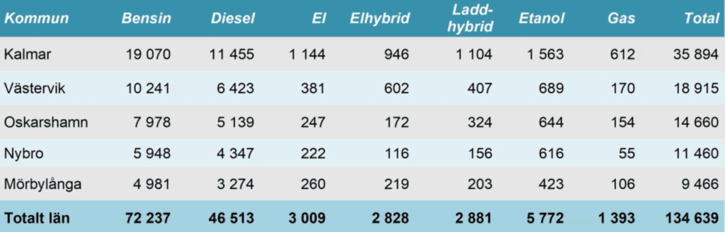 Antal personbilar i trafik per drivmedel i fem av Kalmar läns kommuner
