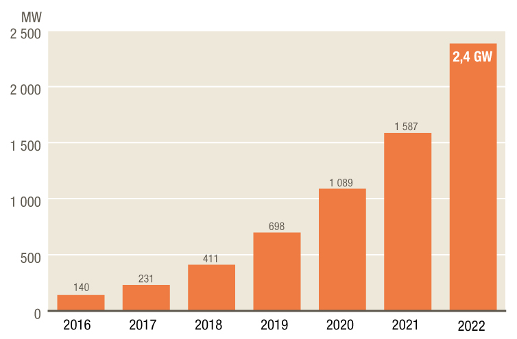 Grafik med solcellsanläggningar 