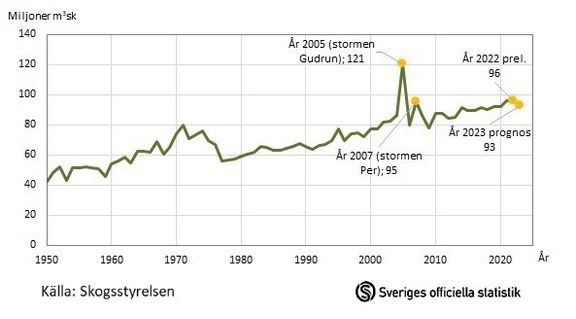 Årlig bruttoavverkning 1950–2022 och prognos för 2023, miljoner skogskubikmeter