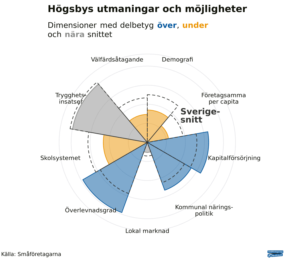 Grafik: Småföretagarnas Riksförbund