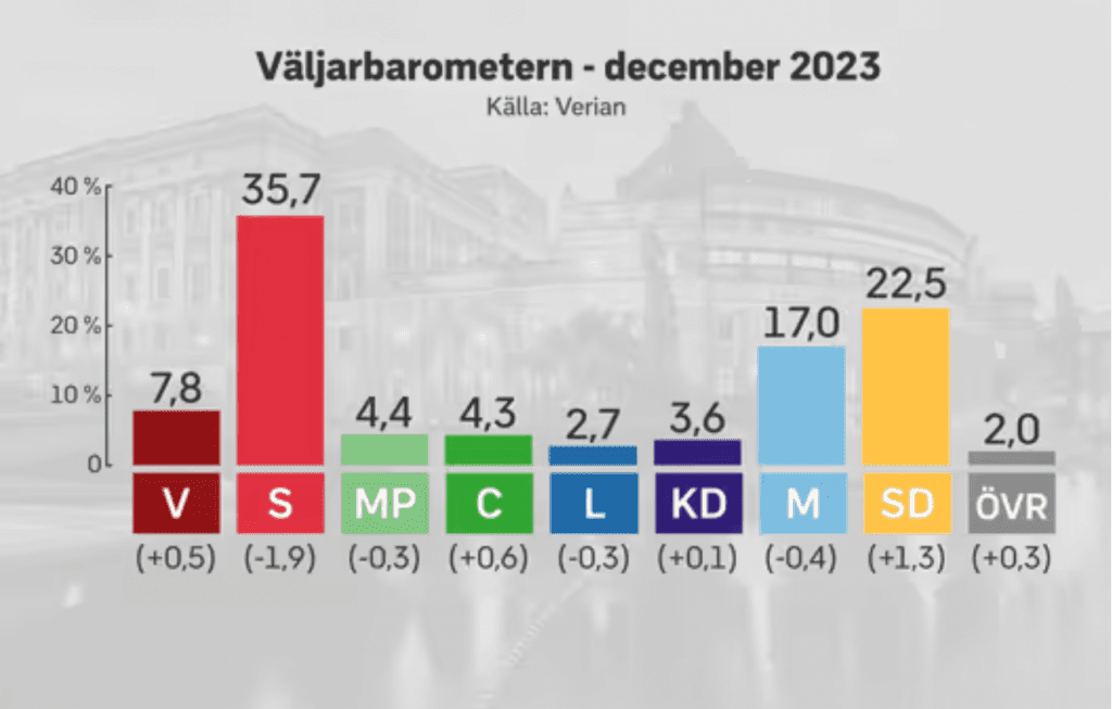 Väljarbarometern december 2023