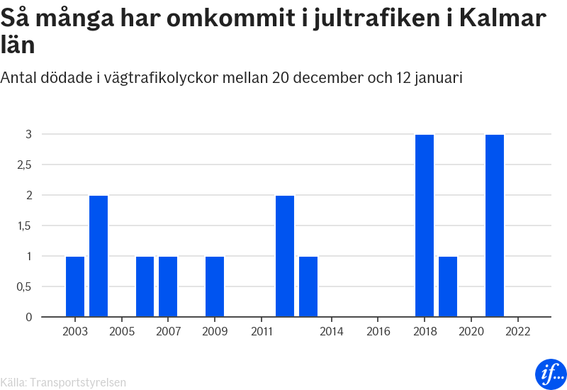 Graf: Antal olyckor per år