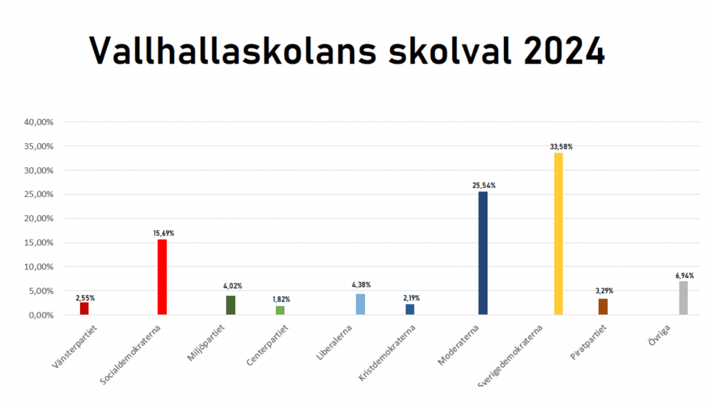 Skolval Vallhallskolan 2024