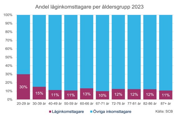 Låginkomsttagare per åldersgrupp