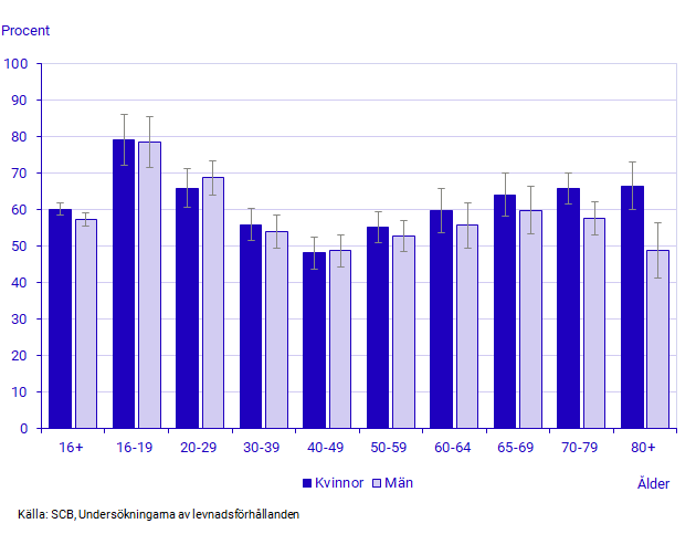 Statistik från SCB