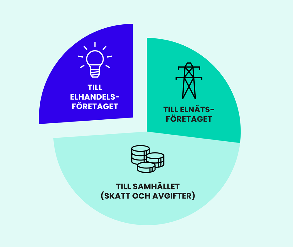 Hushållets elkostnad