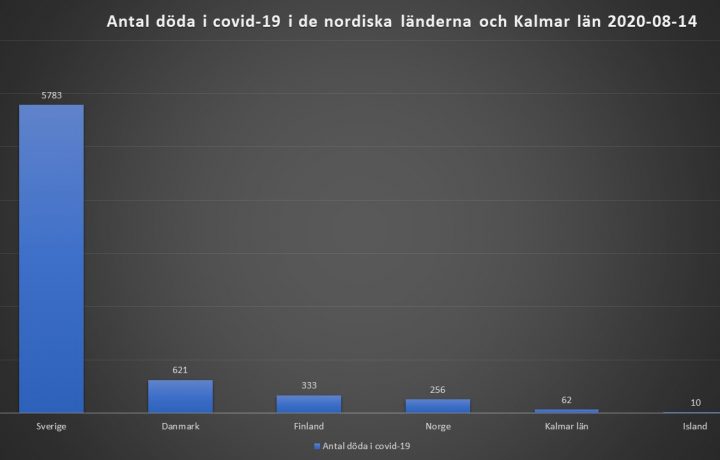 Jämförelsetabell rörande dödsfall i Covid-19 för Kalmar län och de nordiska länderna