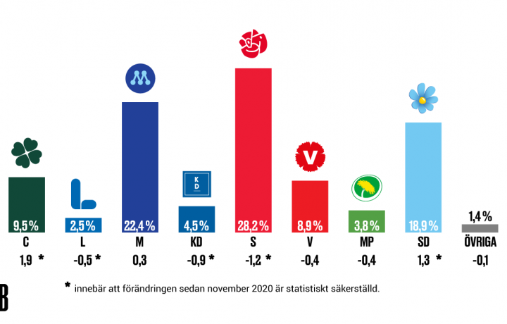 SCB-statistik-maj2021